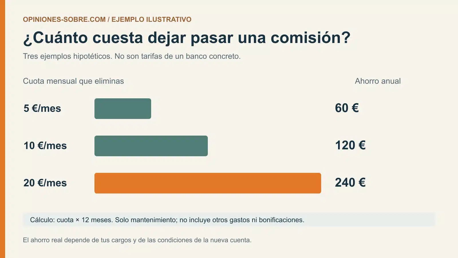 Bancos sin comisiones: 10 cuentas y costes reales en 2026 37 Ejemplos de ahorro anual: cuotas de 5, 10 y 20 euros al mes suman 60, 120 y 240 euros al año